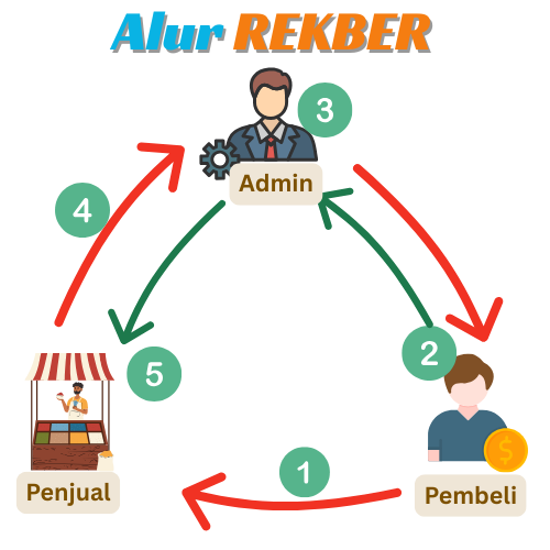 Ilustrasi Proses Transaksi Rekber Segitiga